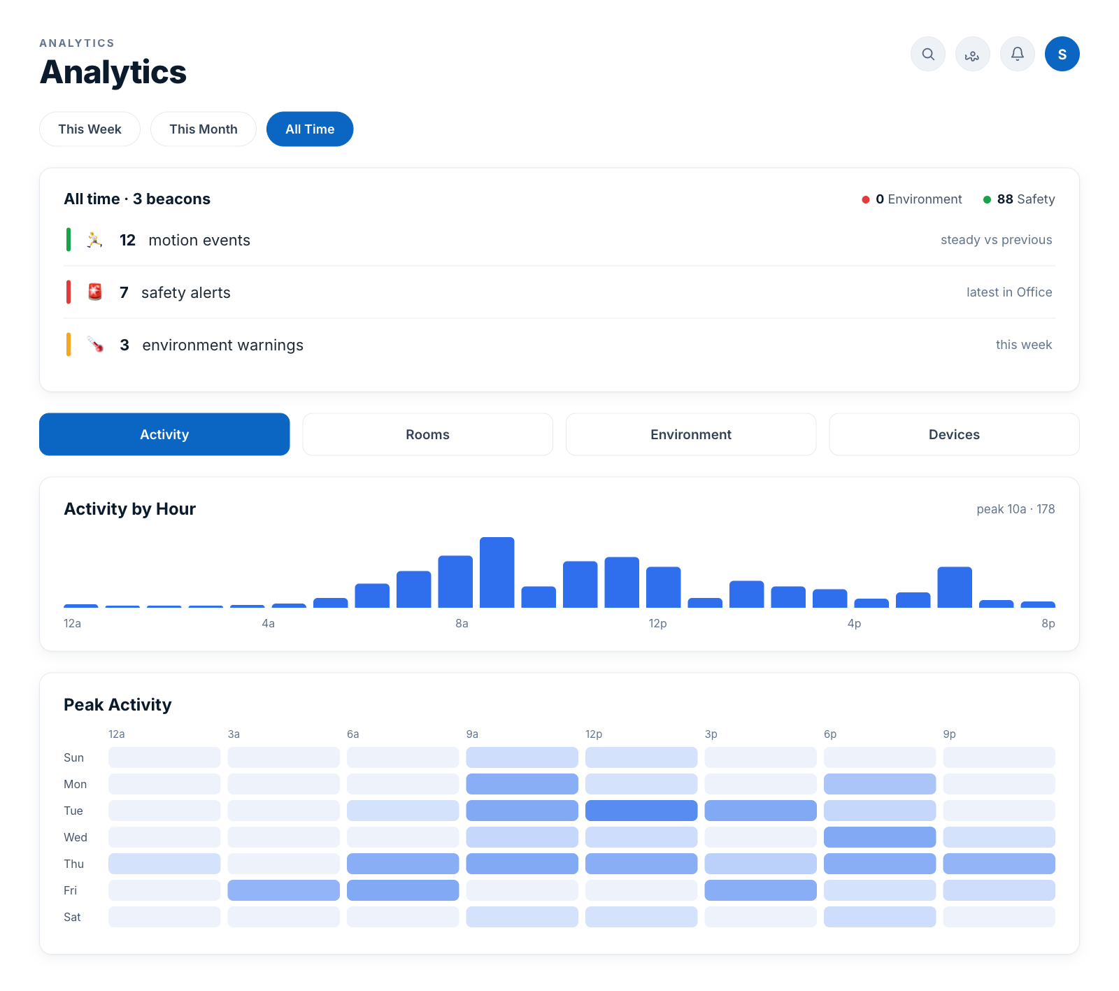 Sentinel Analytics — an activity-by-hour bar chart and a weekly peak-activity heatmap summarizing safety alerts, environmental readings and activity.